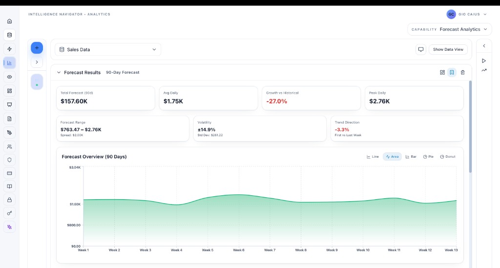 Forecast Analytics dashboard with historical and projected metrics